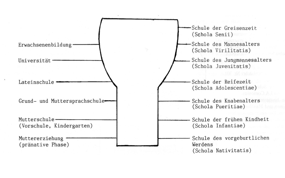 Die 4 Schulen in der Didactica Magna